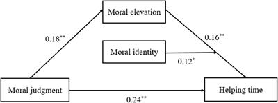 How Can Prosocial Behavior Be Motivated? The Different Roles of Moral Judgment, Moral Elevation, and Moral Identity Among the Young Chinese